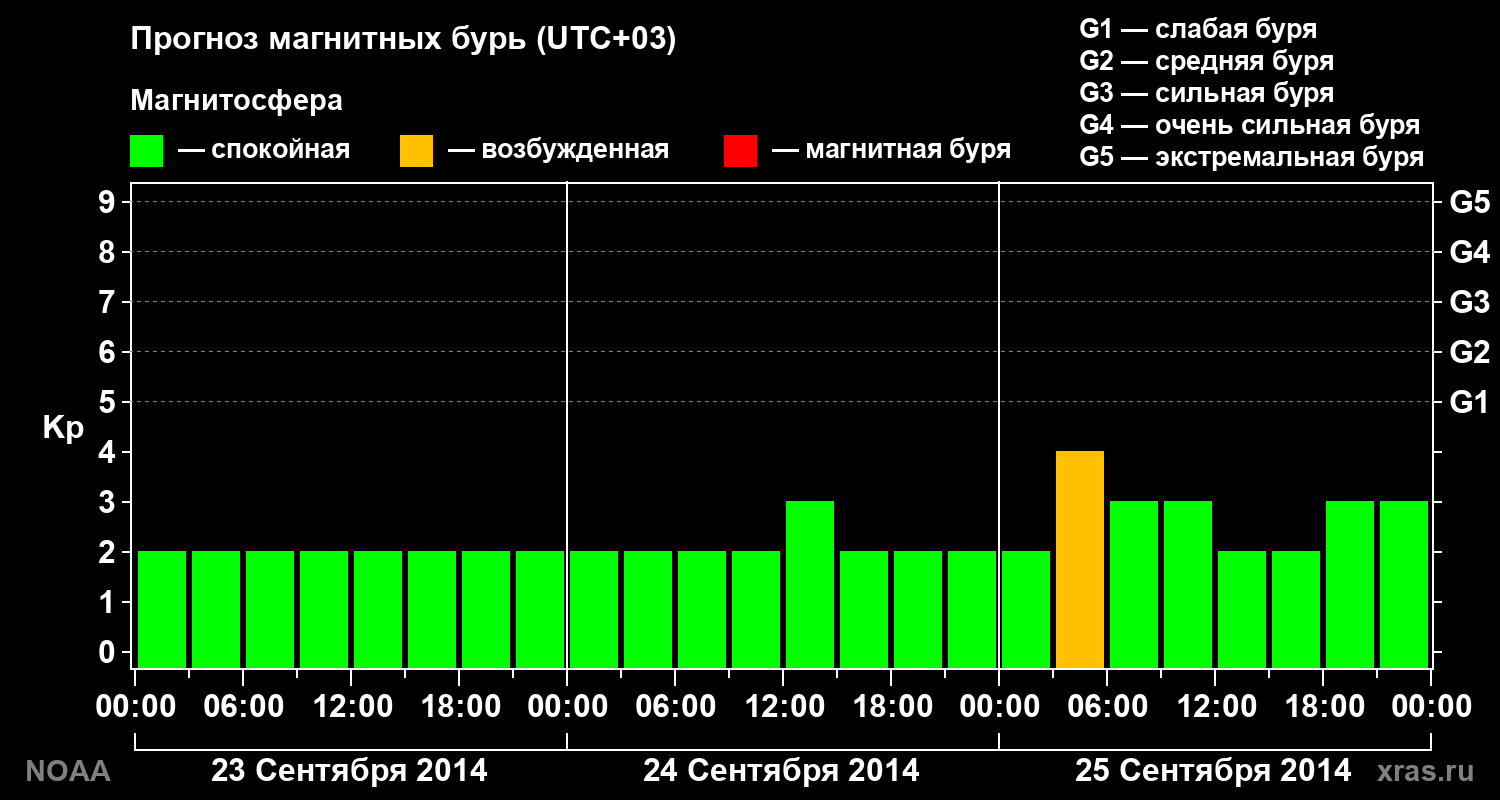 Прогноз геомагнитного индекса Kp на трое суток