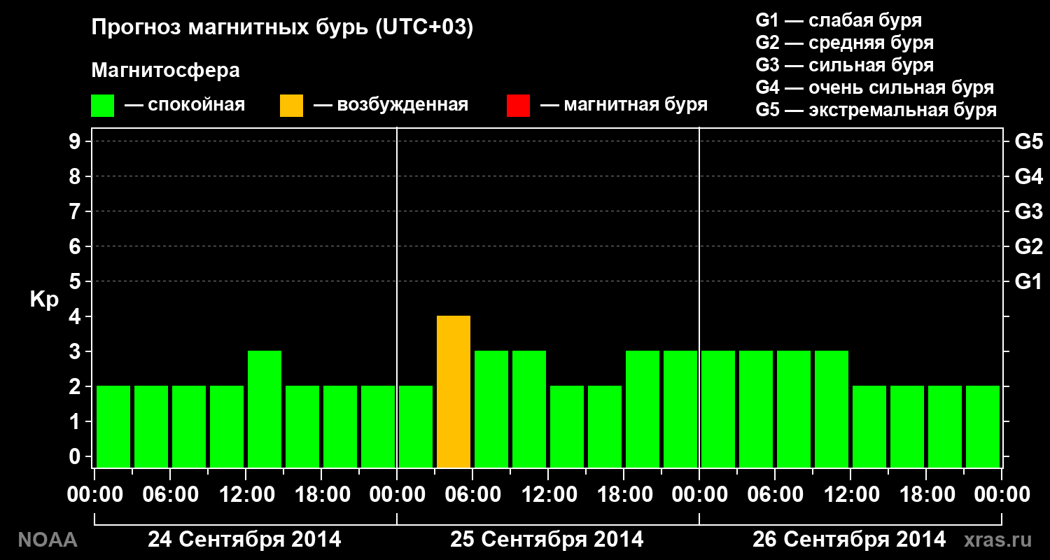 Прогноз геомагнитного индекса Kp на трое суток