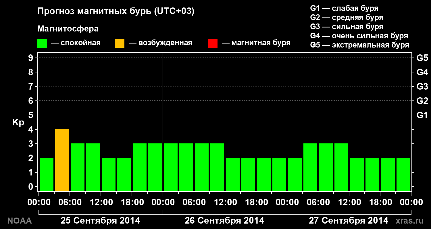 Прогноз геомагнитного индекса Kp на трое суток