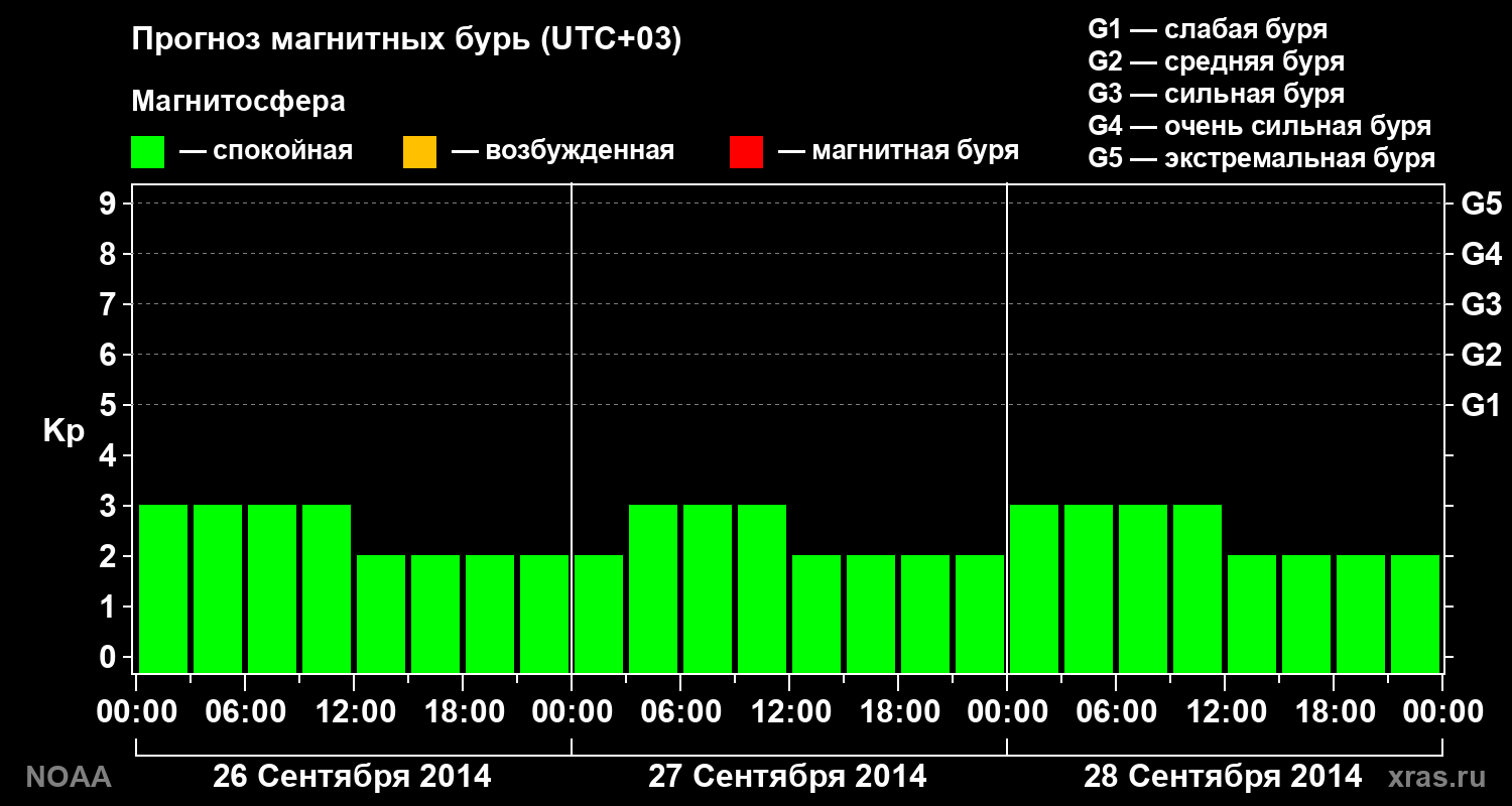 Прогноз геомагнитного индекса Kp на трое суток