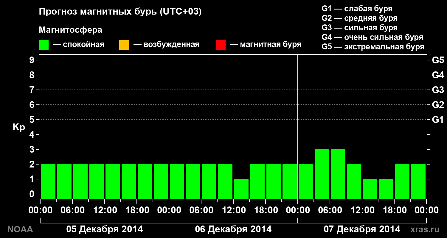 Прогноз геомагнитного индекса Kp на трое суток