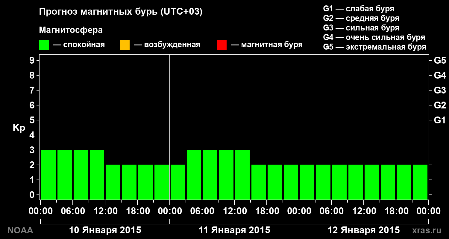 Прогноз геомагнитного индекса Kp на трое суток