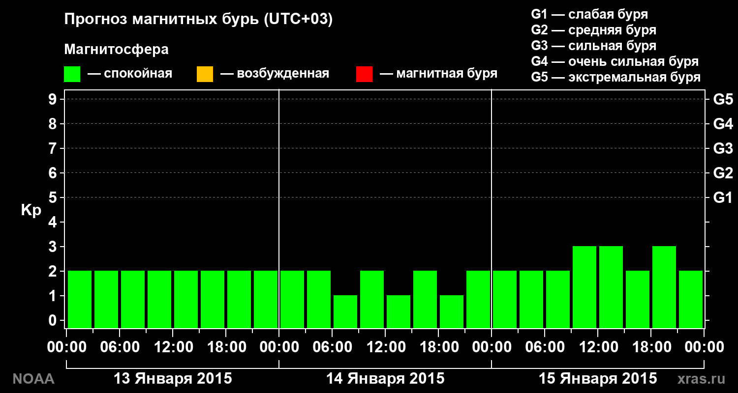 Прогноз геомагнитного индекса Kp на трое суток