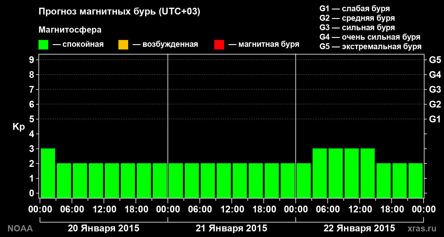 Прогноз геомагнитного индекса Kp на трое суток