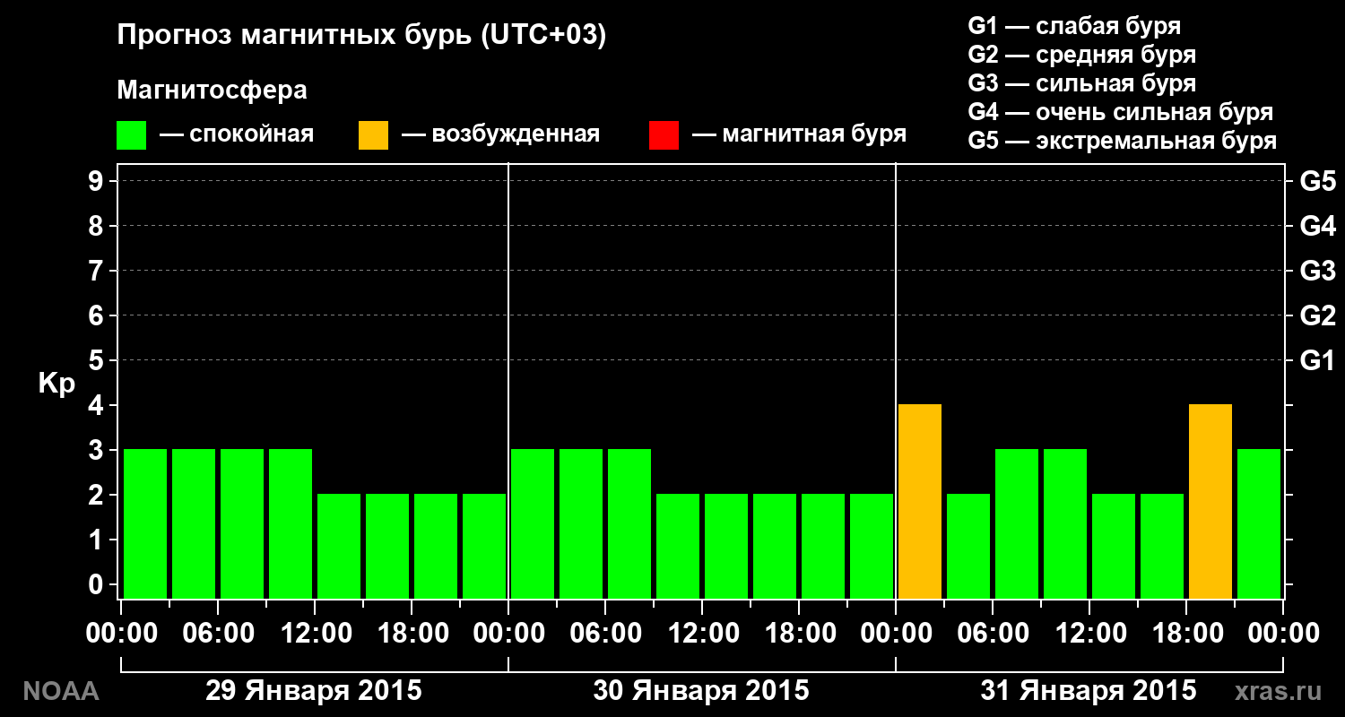 Прогноз геомагнитного индекса Kp на трое суток
