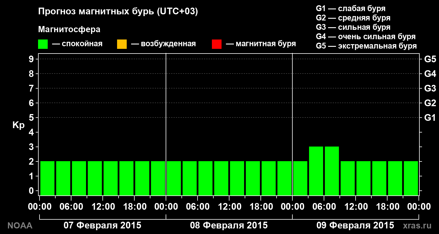 Прогноз геомагнитного индекса Kp на трое суток