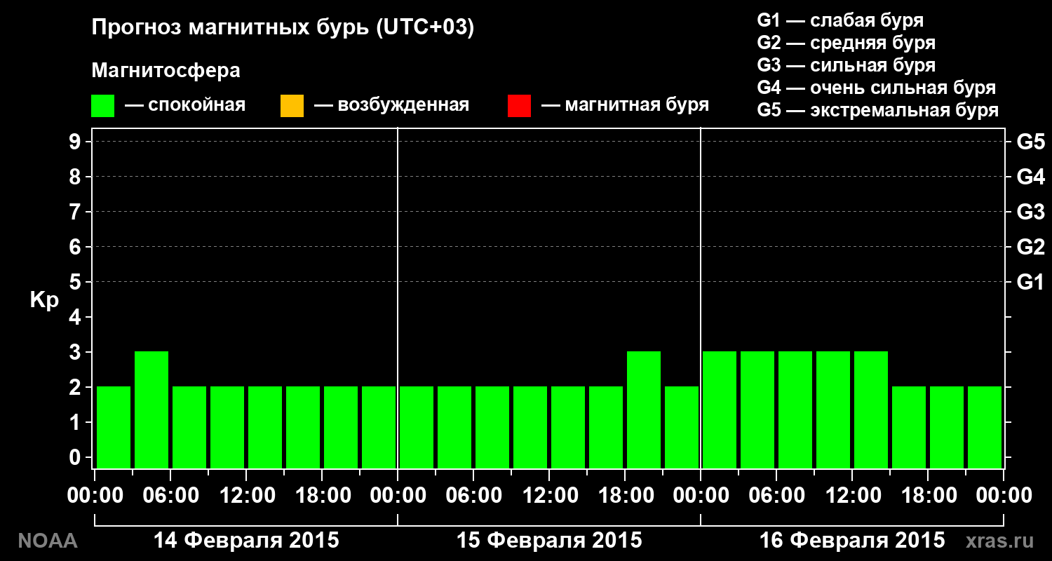 Прогноз геомагнитного индекса Kp на трое суток