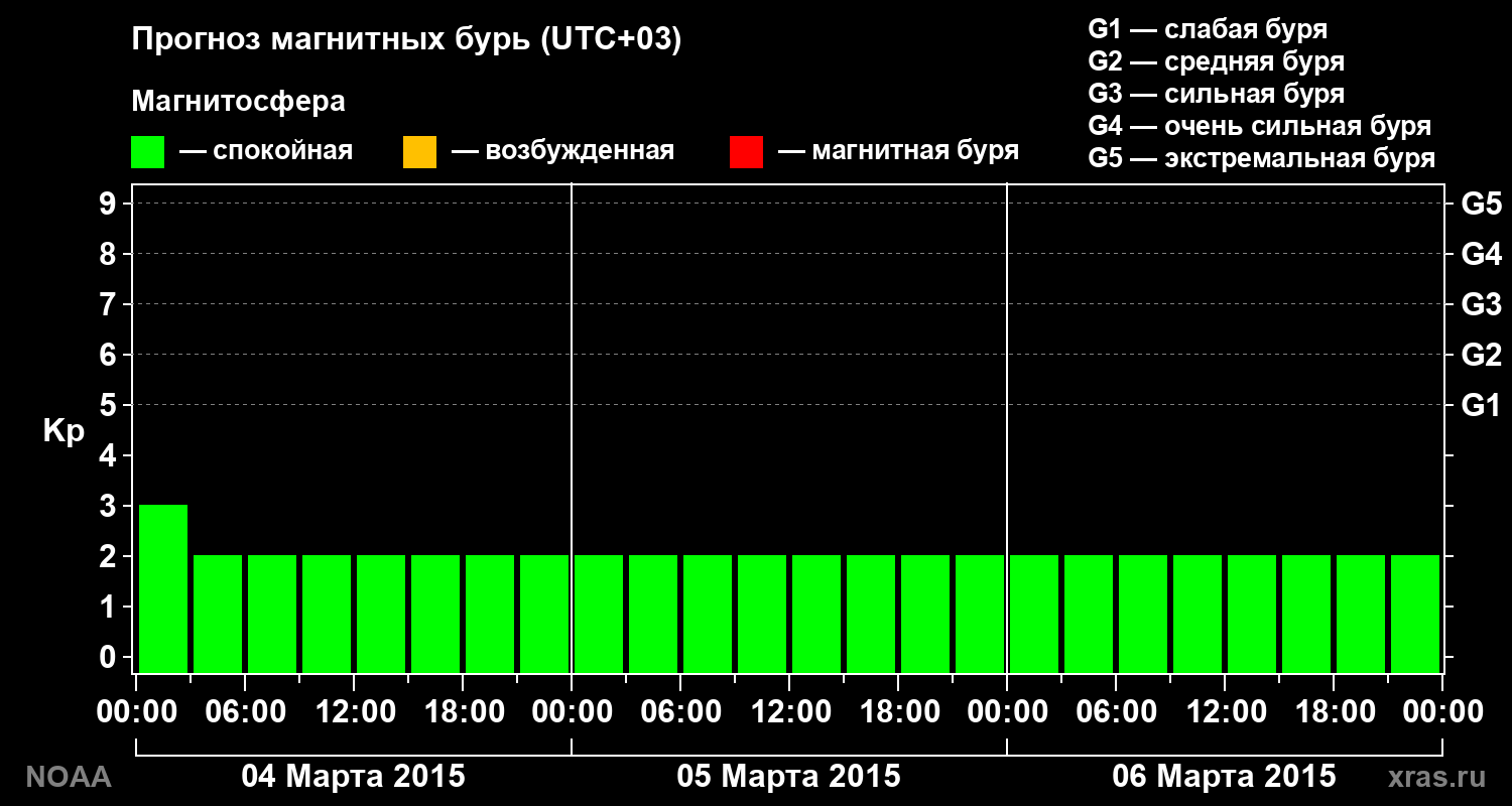 Прогноз геомагнитного индекса Kp на трое суток