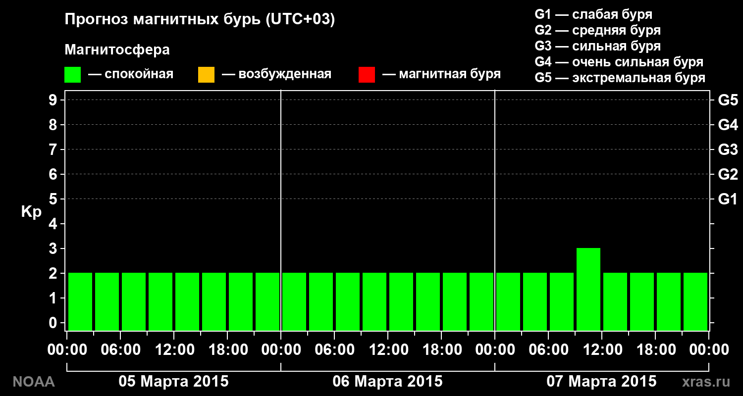 Прогноз геомагнитного индекса Kp на трое суток