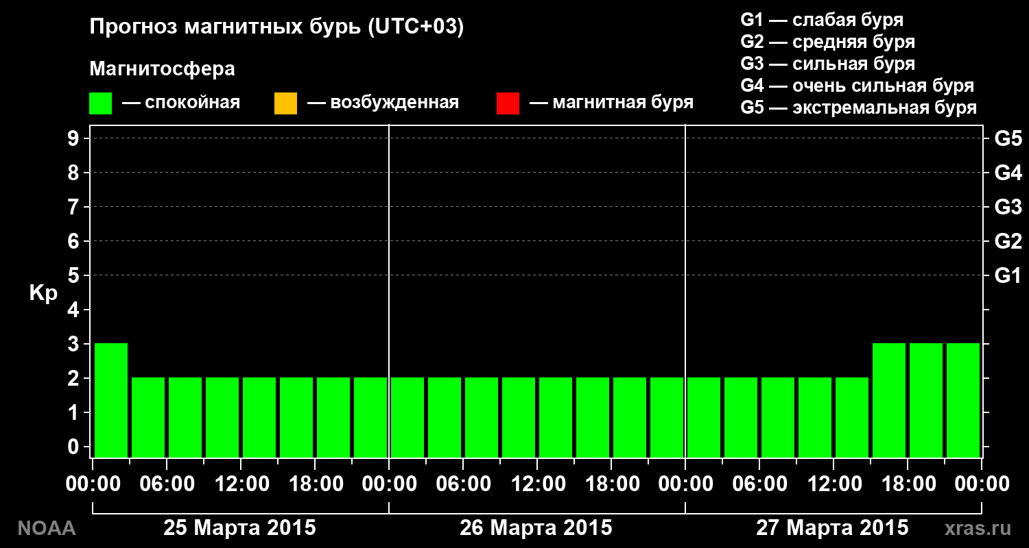 Прогноз геомагнитного индекса Kp на трое суток