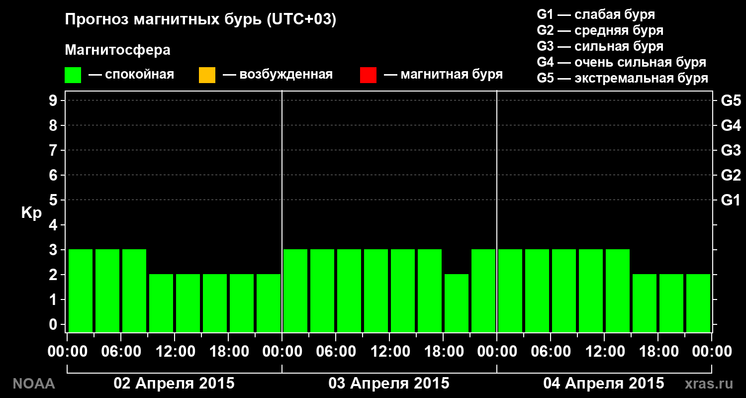 Прогноз геомагнитного индекса Kp на трое суток