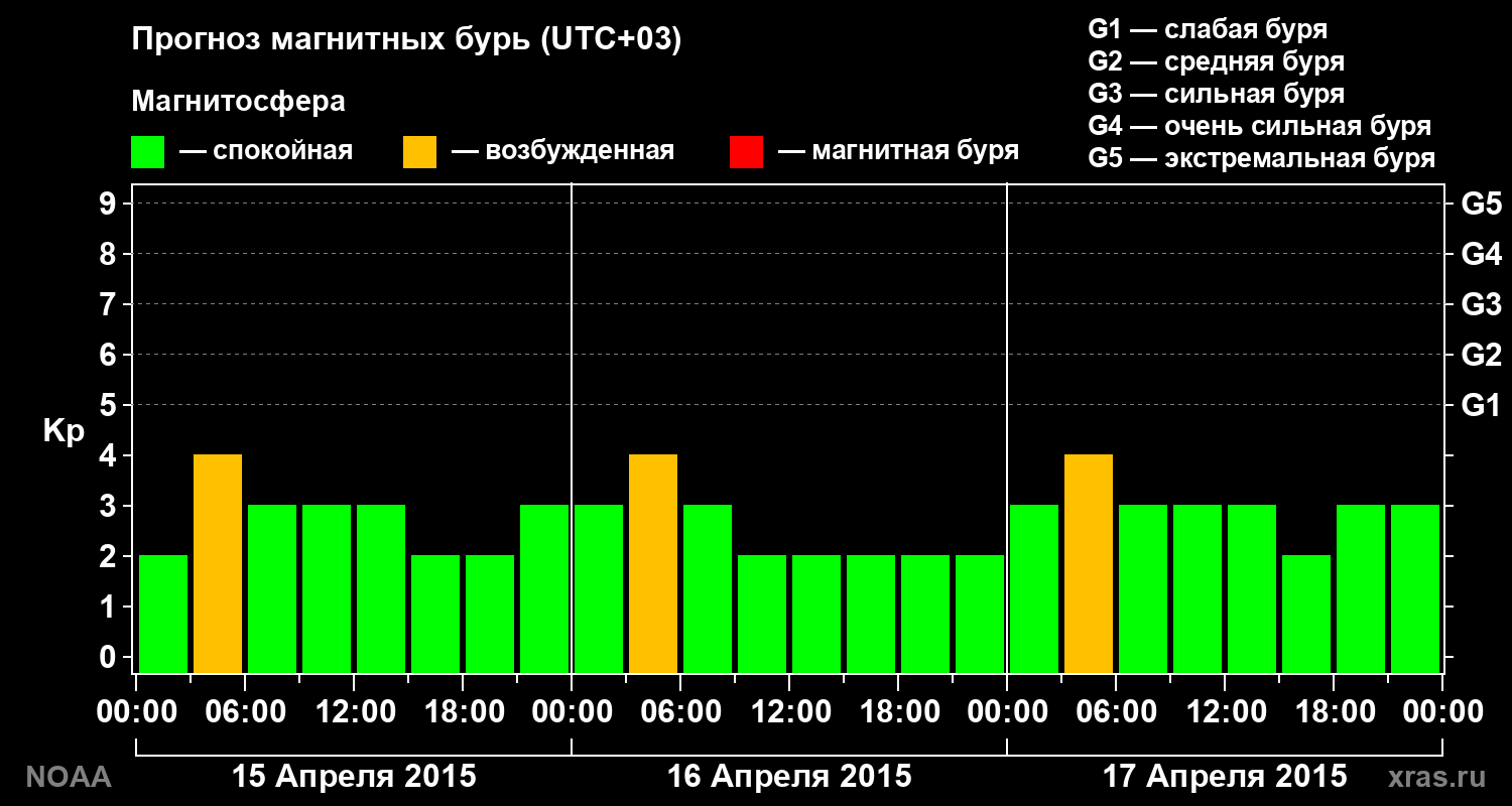 Прогноз геомагнитного индекса Kp на трое суток