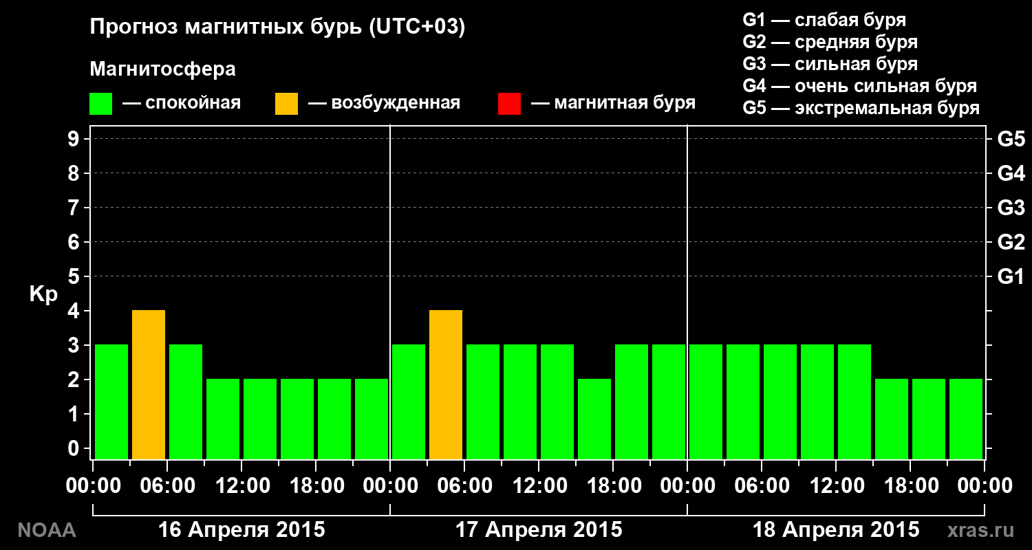 Прогноз геомагнитного индекса Kp на трое суток