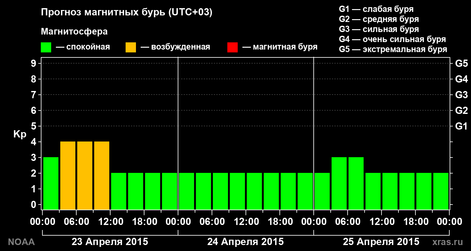 Прогноз геомагнитного индекса Kp на трое суток