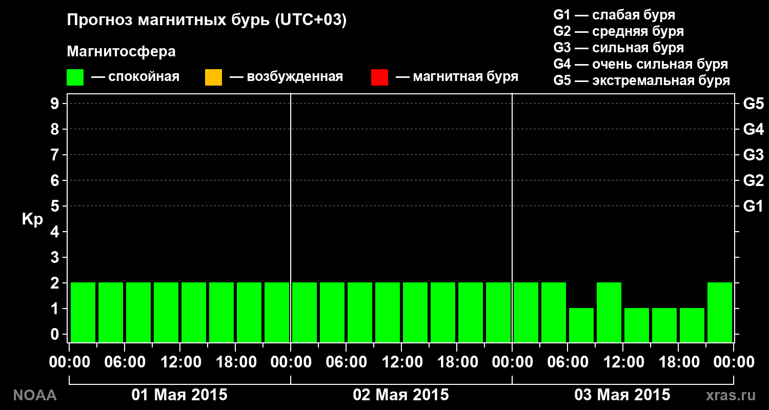 Прогноз геомагнитного индекса Kp на трое суток