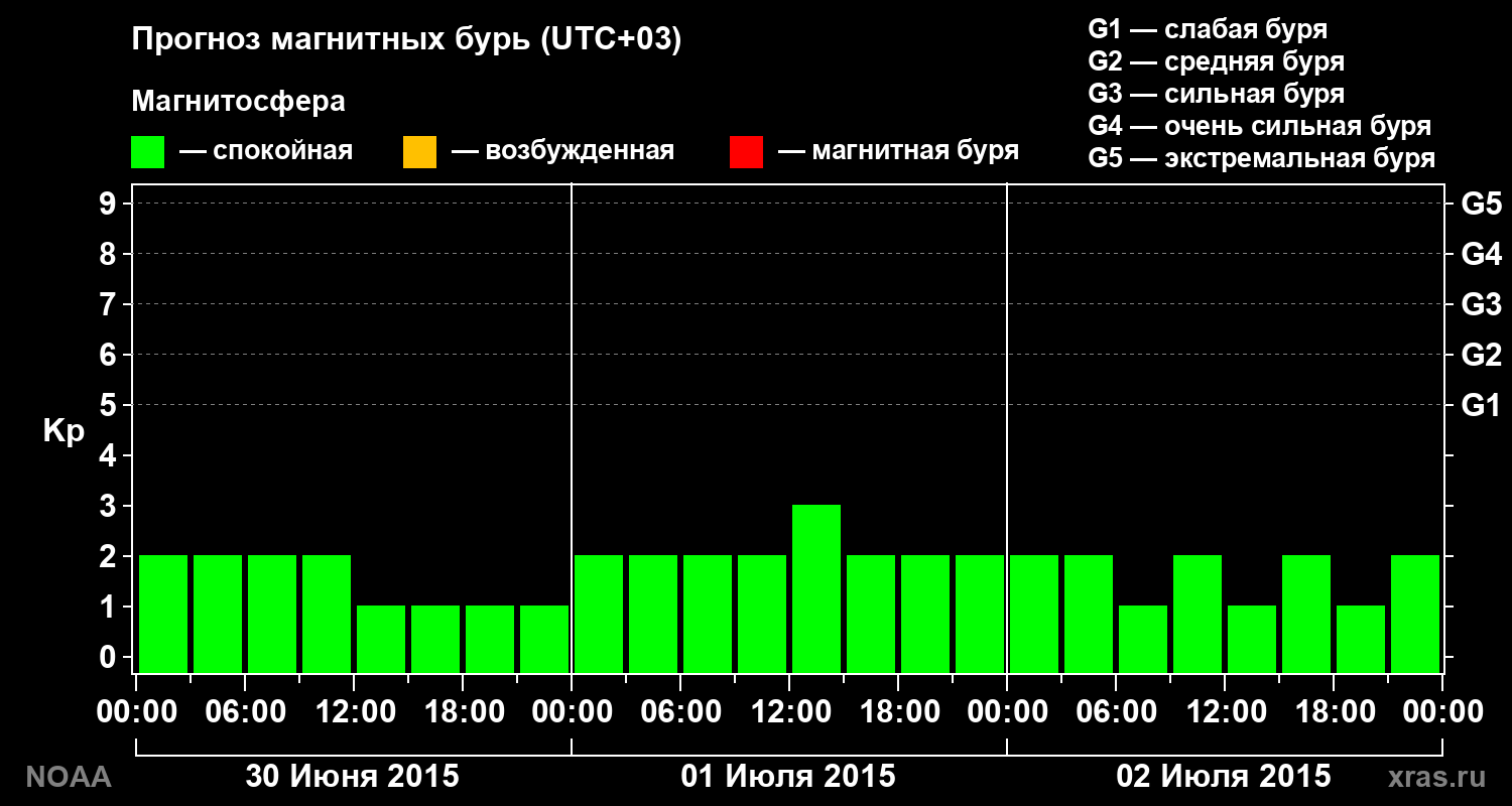 Прогноз геомагнитного индекса Kp на трое суток