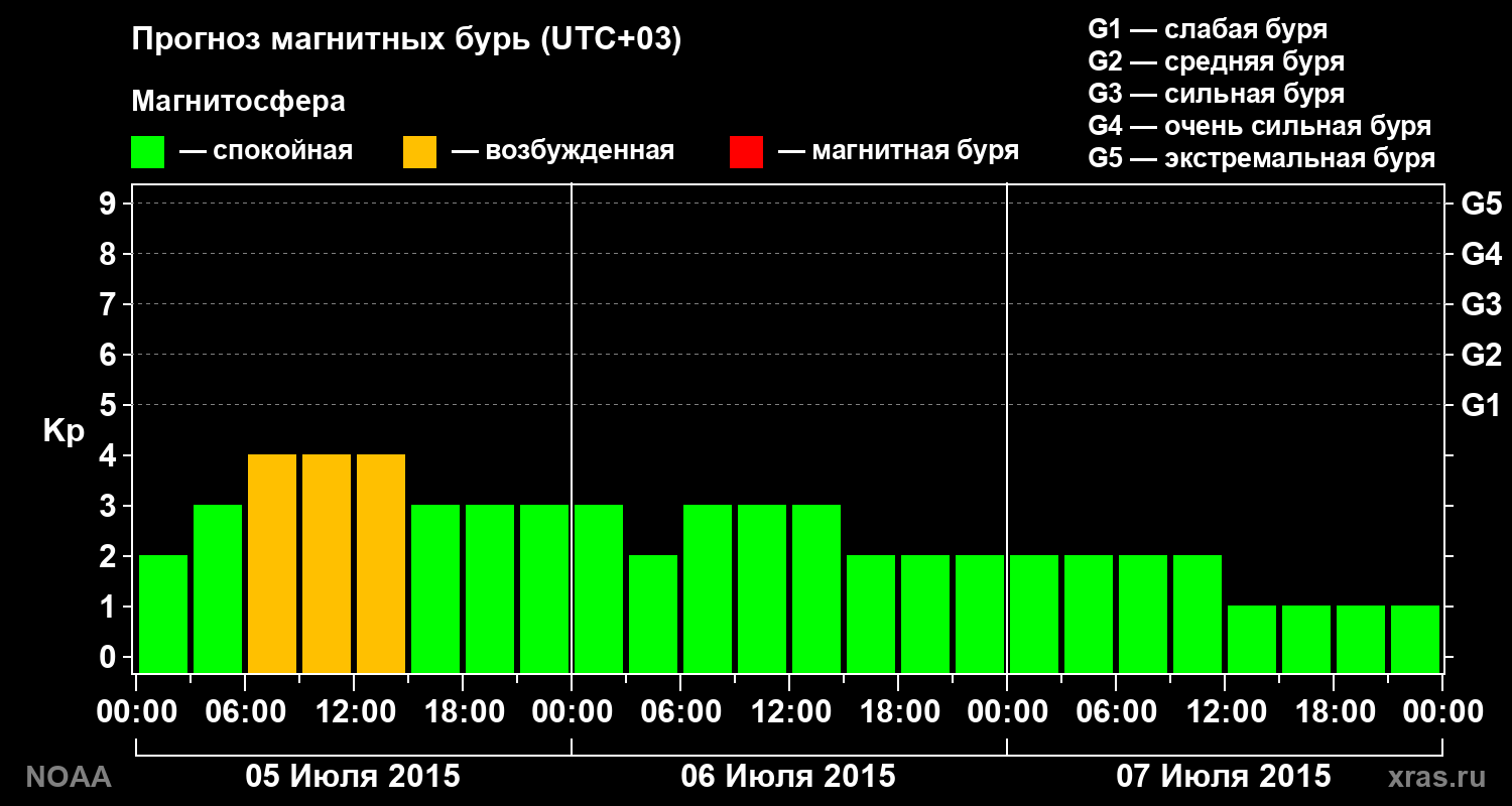 Прогноз геомагнитного индекса Kp на трое суток