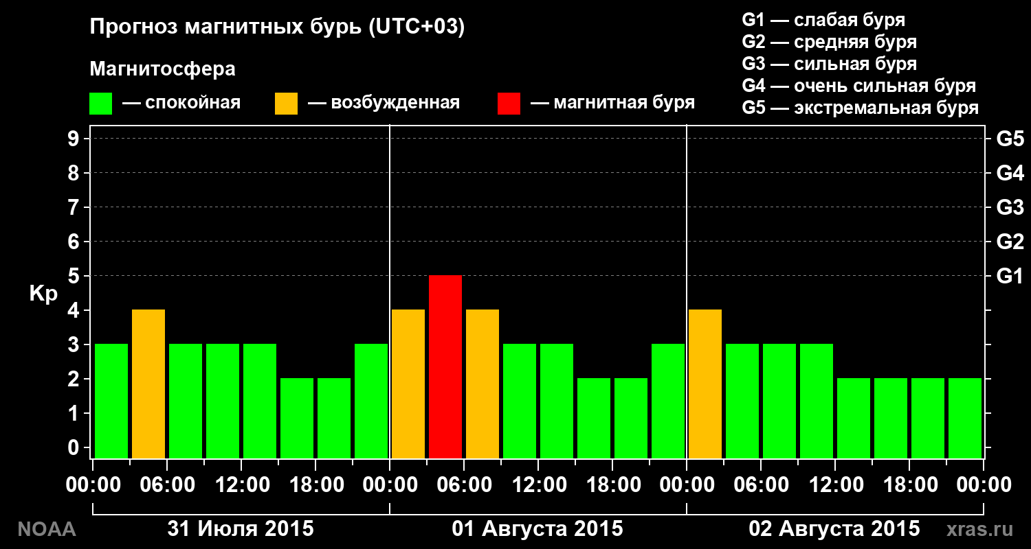 Прогноз геомагнитного индекса Kp на трое суток