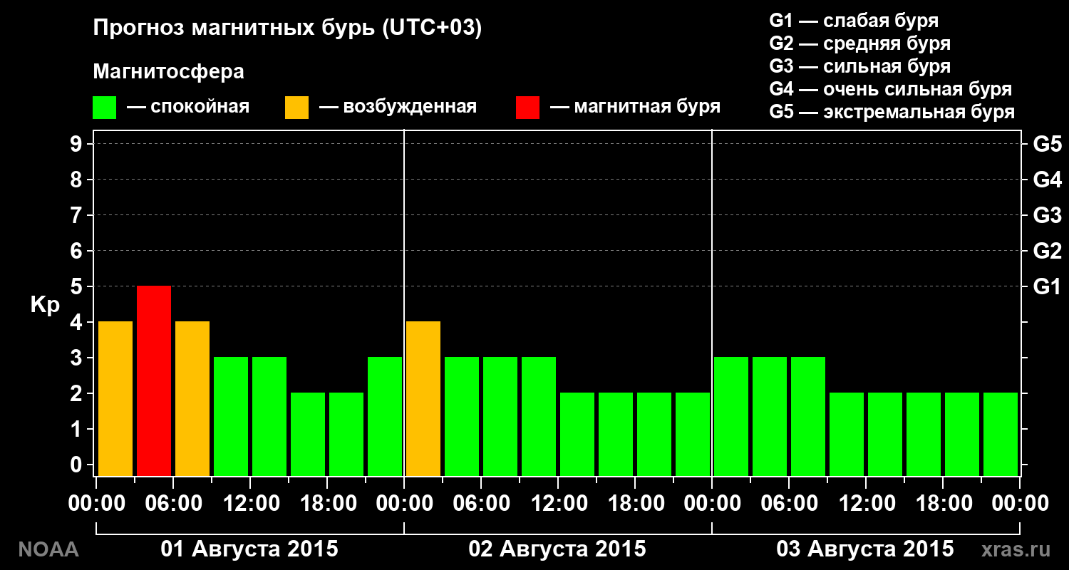 Прогноз геомагнитного индекса Kp на трое суток