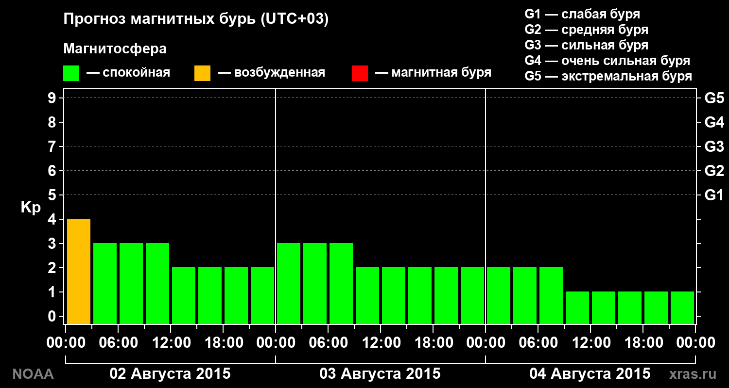 Прогноз геомагнитного индекса Kp на трое суток