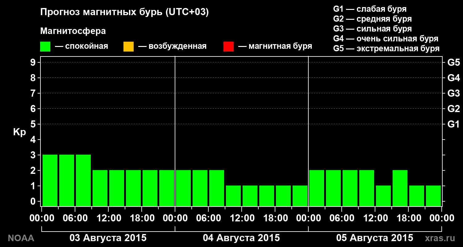 Прогноз геомагнитного индекса Kp на трое суток