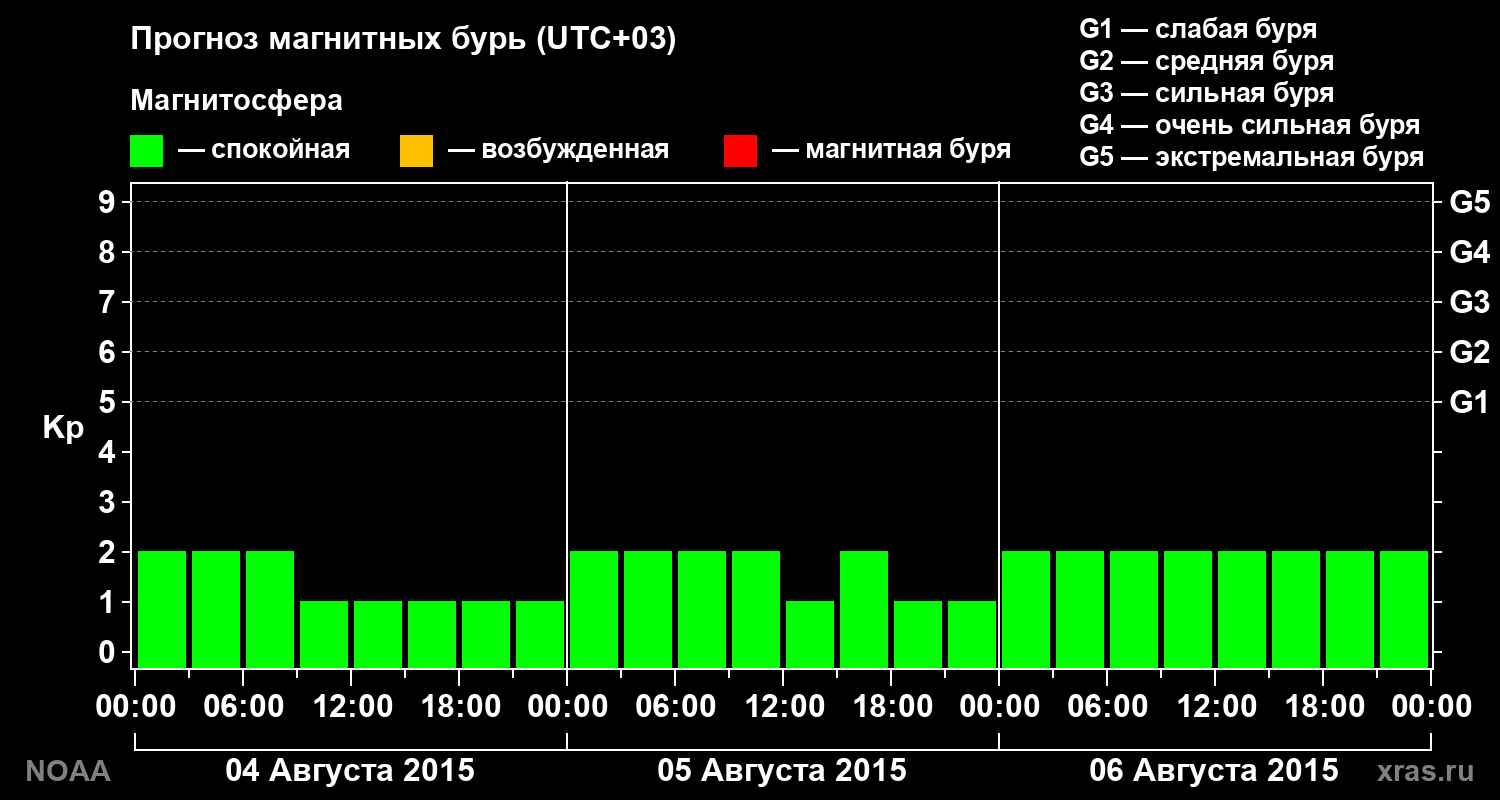 Прогноз геомагнитного индекса Kp на трое суток