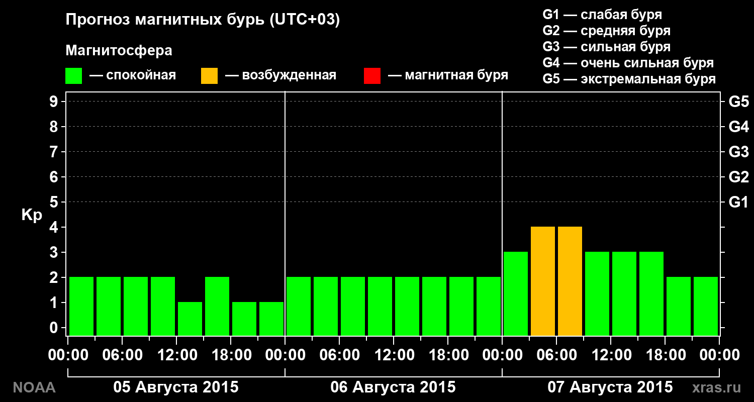 Прогноз геомагнитного индекса Kp на трое суток