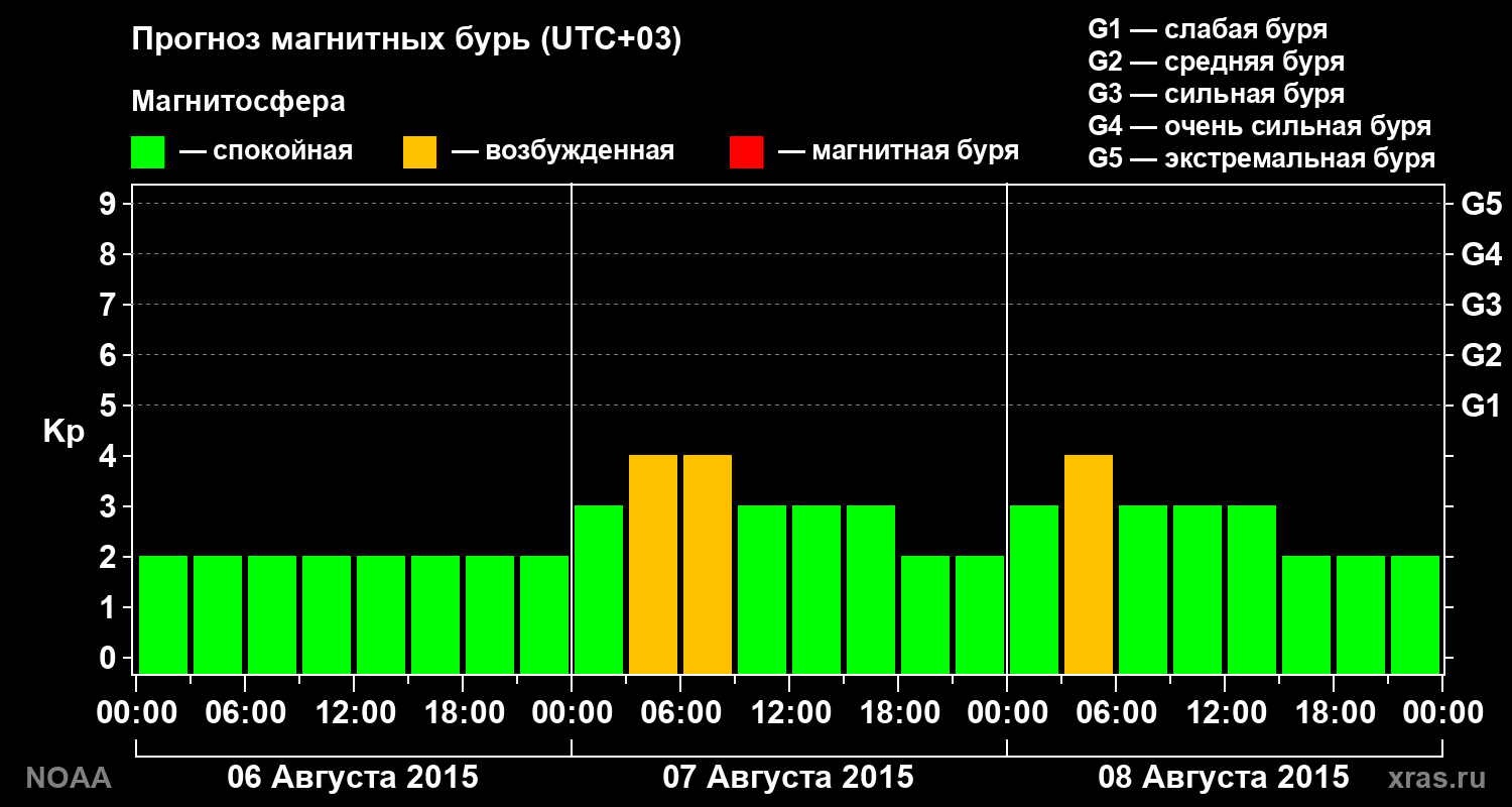 Прогноз геомагнитного индекса Kp на трое суток