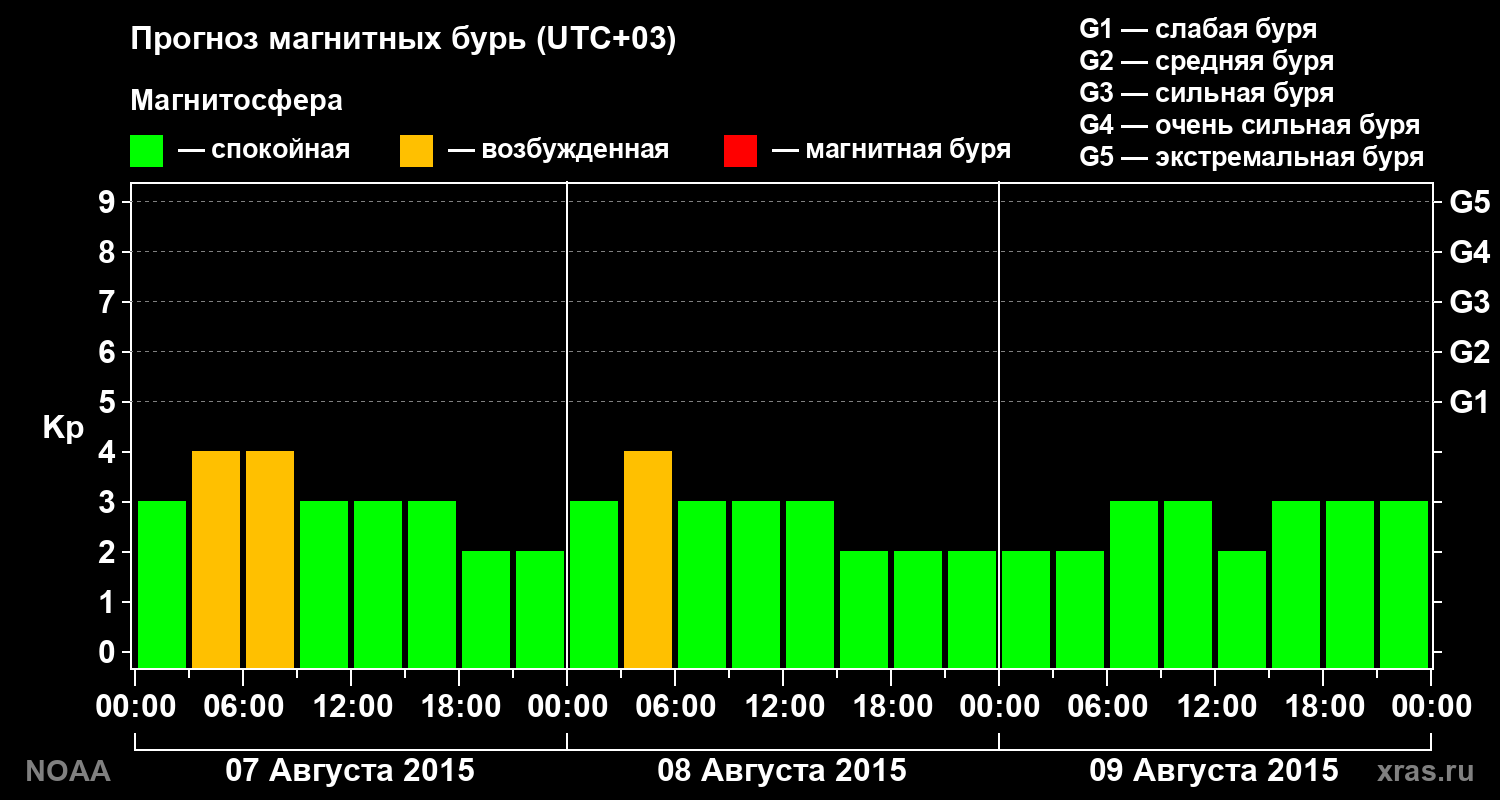Прогноз геомагнитного индекса Kp на трое суток