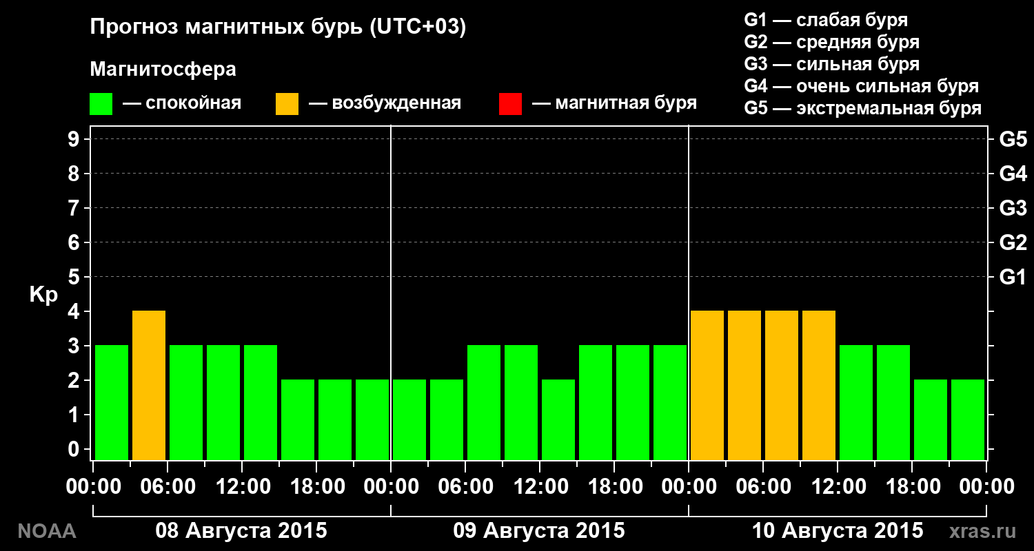 Прогноз геомагнитного индекса Kp на трое суток