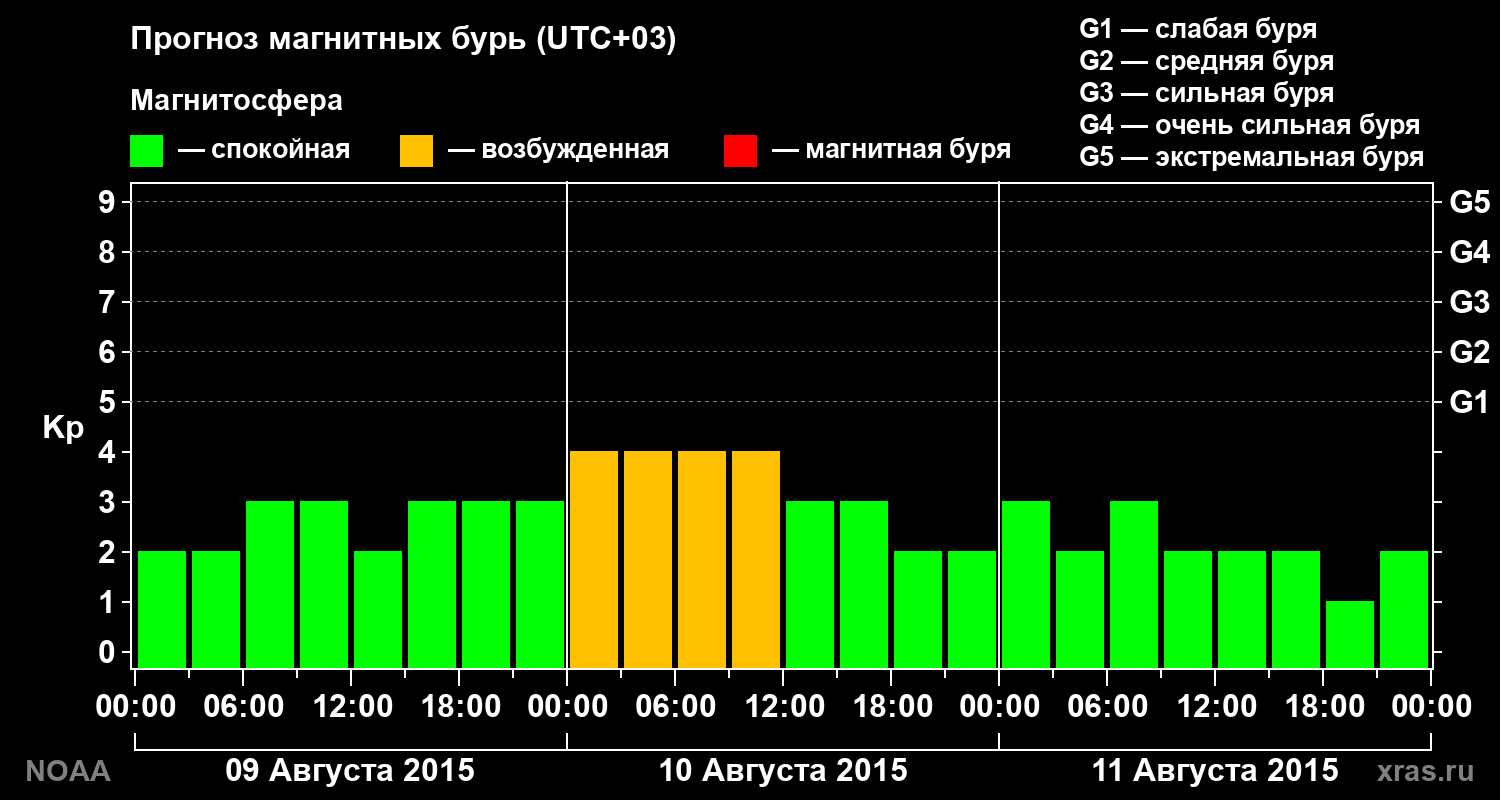 Прогноз геомагнитного индекса Kp на трое суток