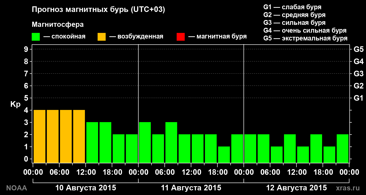 Прогноз геомагнитного индекса Kp на трое суток