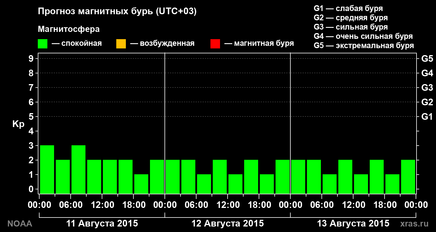 Прогноз геомагнитного индекса Kp на трое суток