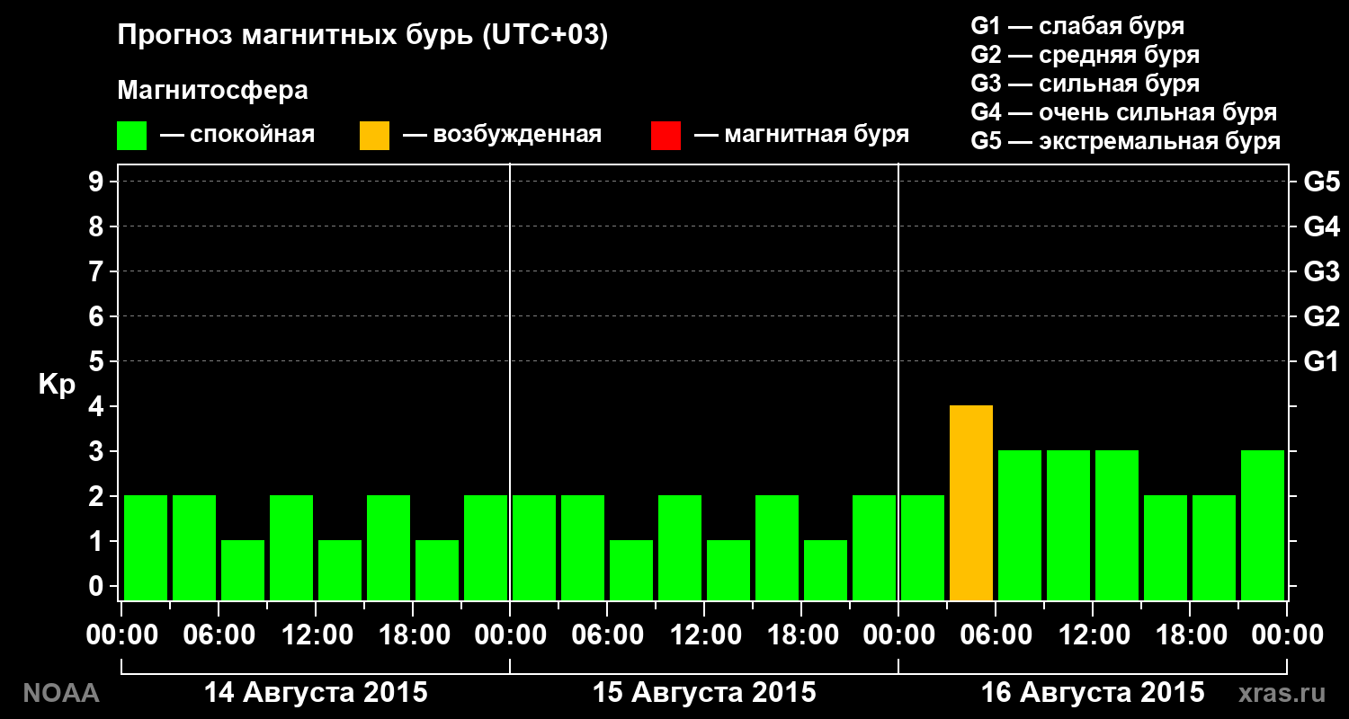 Прогноз геомагнитного индекса Kp на трое суток