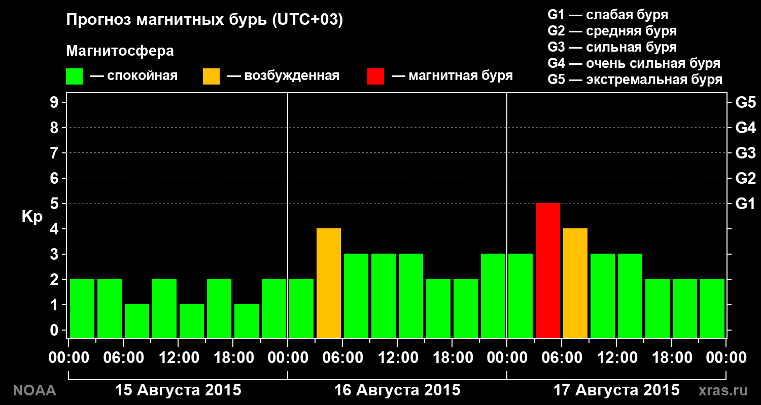 Прогноз геомагнитного индекса Kp на трое суток
