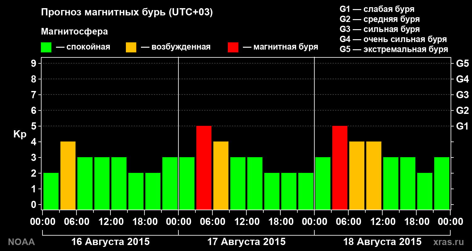 Прогноз геомагнитного индекса Kp на трое суток