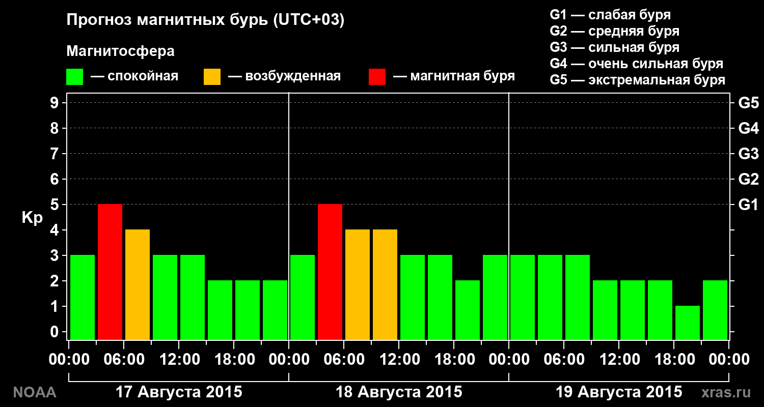 Прогноз геомагнитного индекса Kp на трое суток