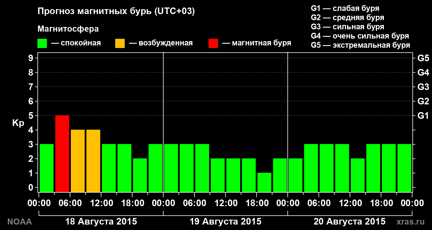Прогноз геомагнитного индекса Kp на трое суток