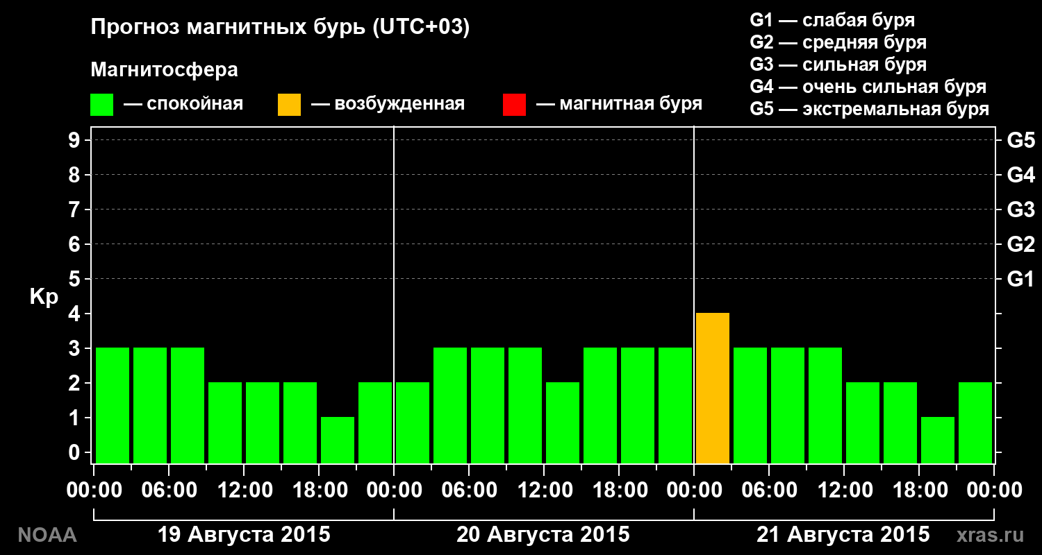 Прогноз геомагнитного индекса Kp на трое суток
