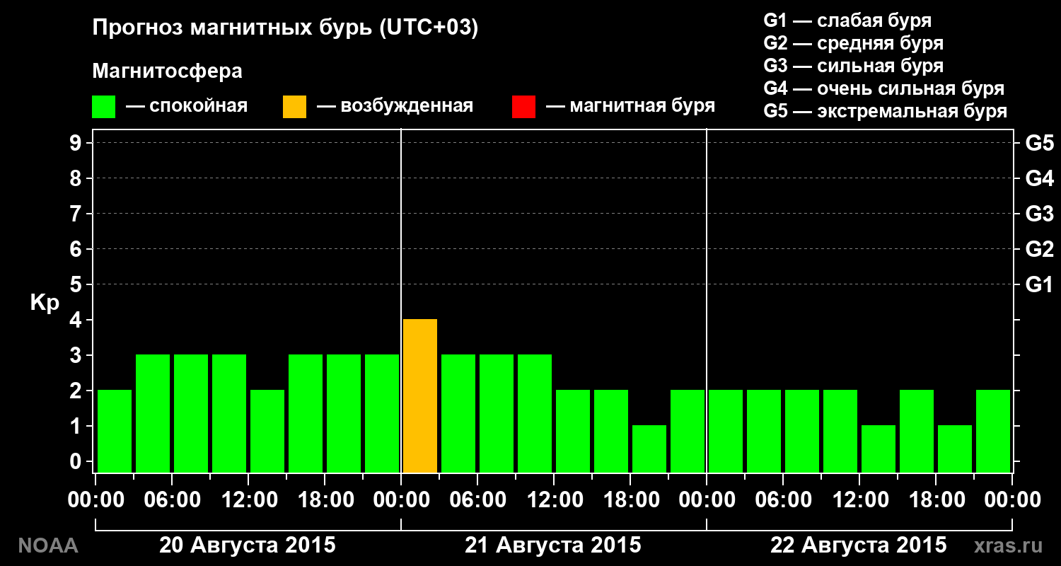 Прогноз геомагнитного индекса Kp на трое суток