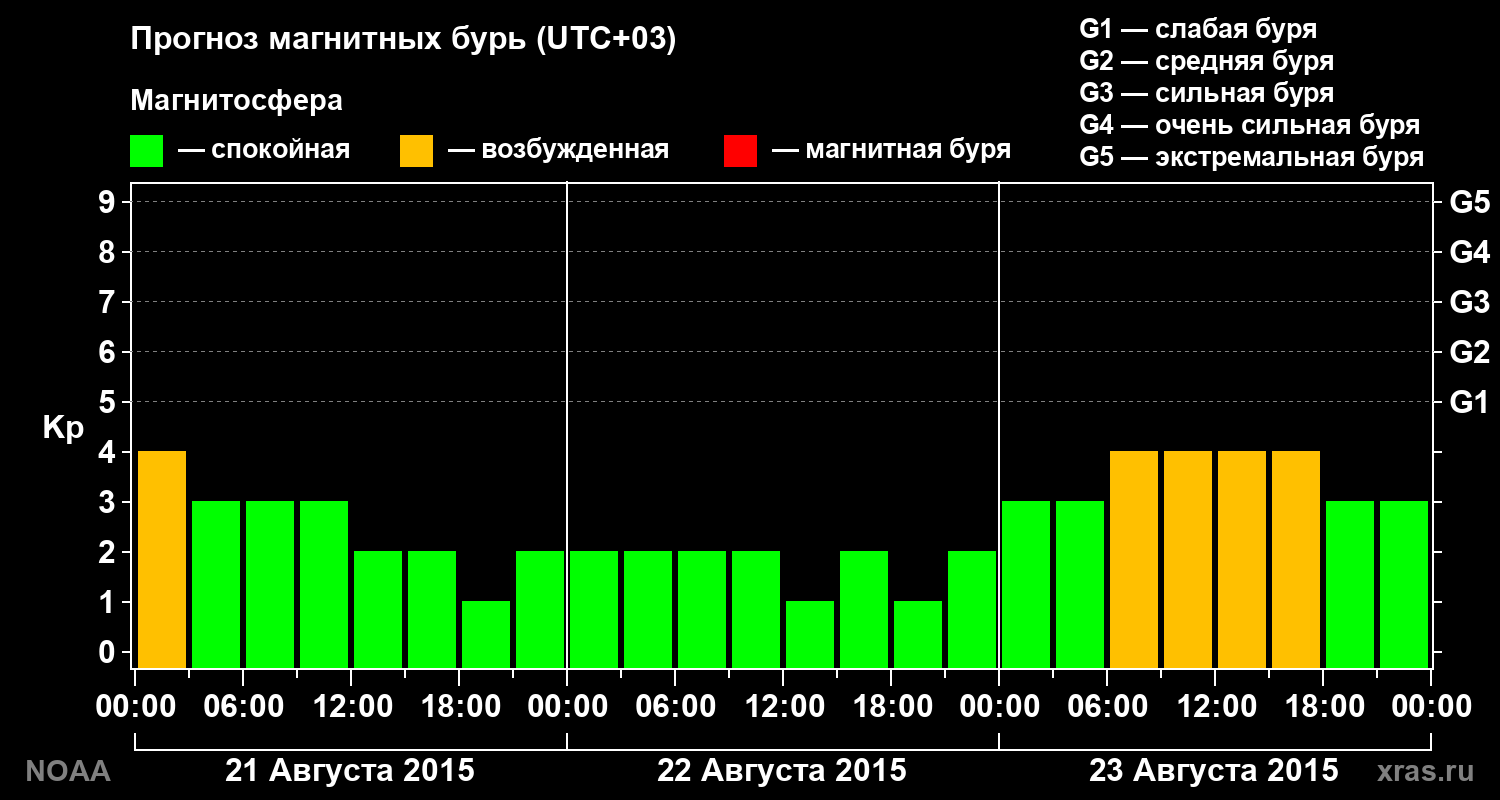 Прогноз геомагнитного индекса Kp на трое суток
