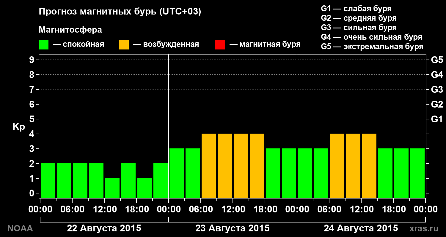 Прогноз геомагнитного индекса Kp на трое суток