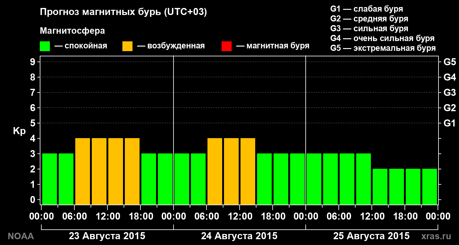 Прогноз геомагнитного индекса Kp на трое суток