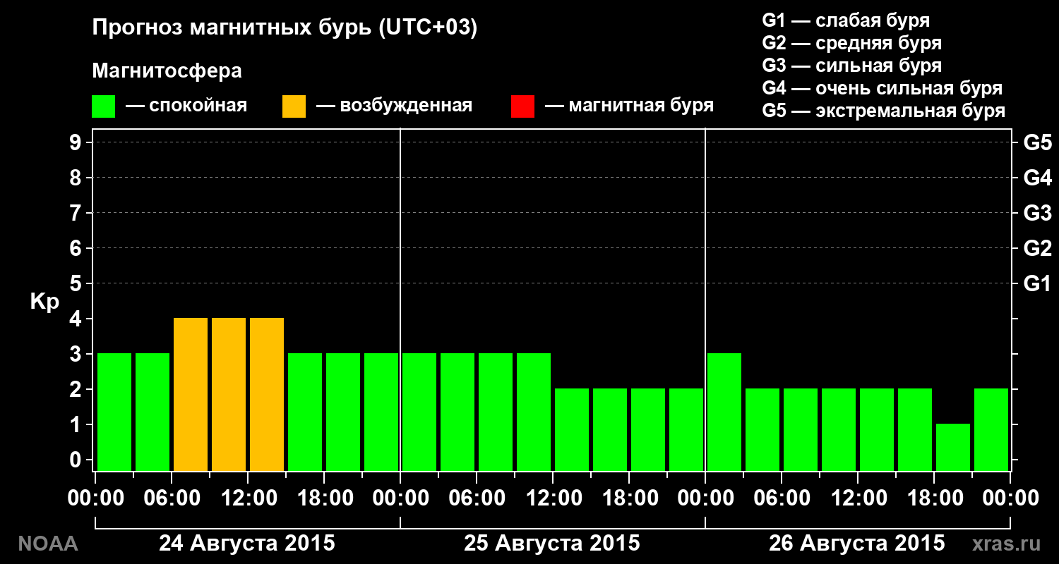 Прогноз геомагнитного индекса Kp на трое суток