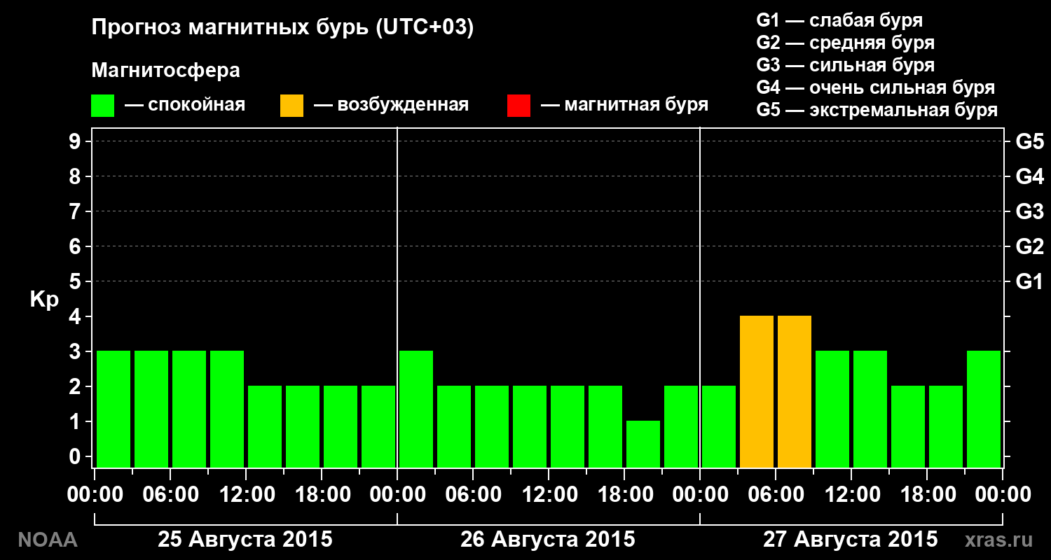 Прогноз геомагнитного индекса Kp на трое суток