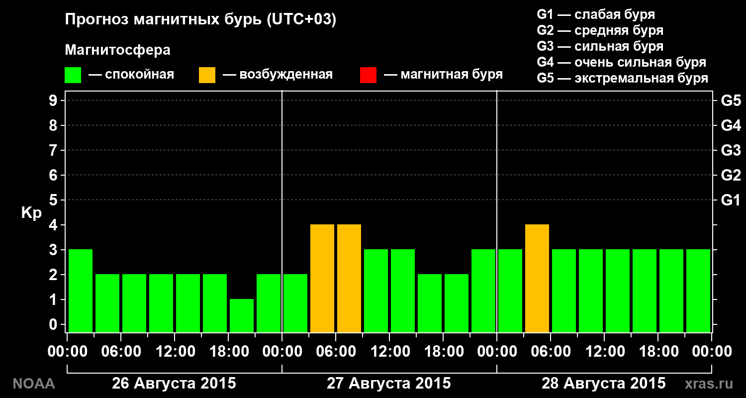 Прогноз геомагнитного индекса Kp на трое суток