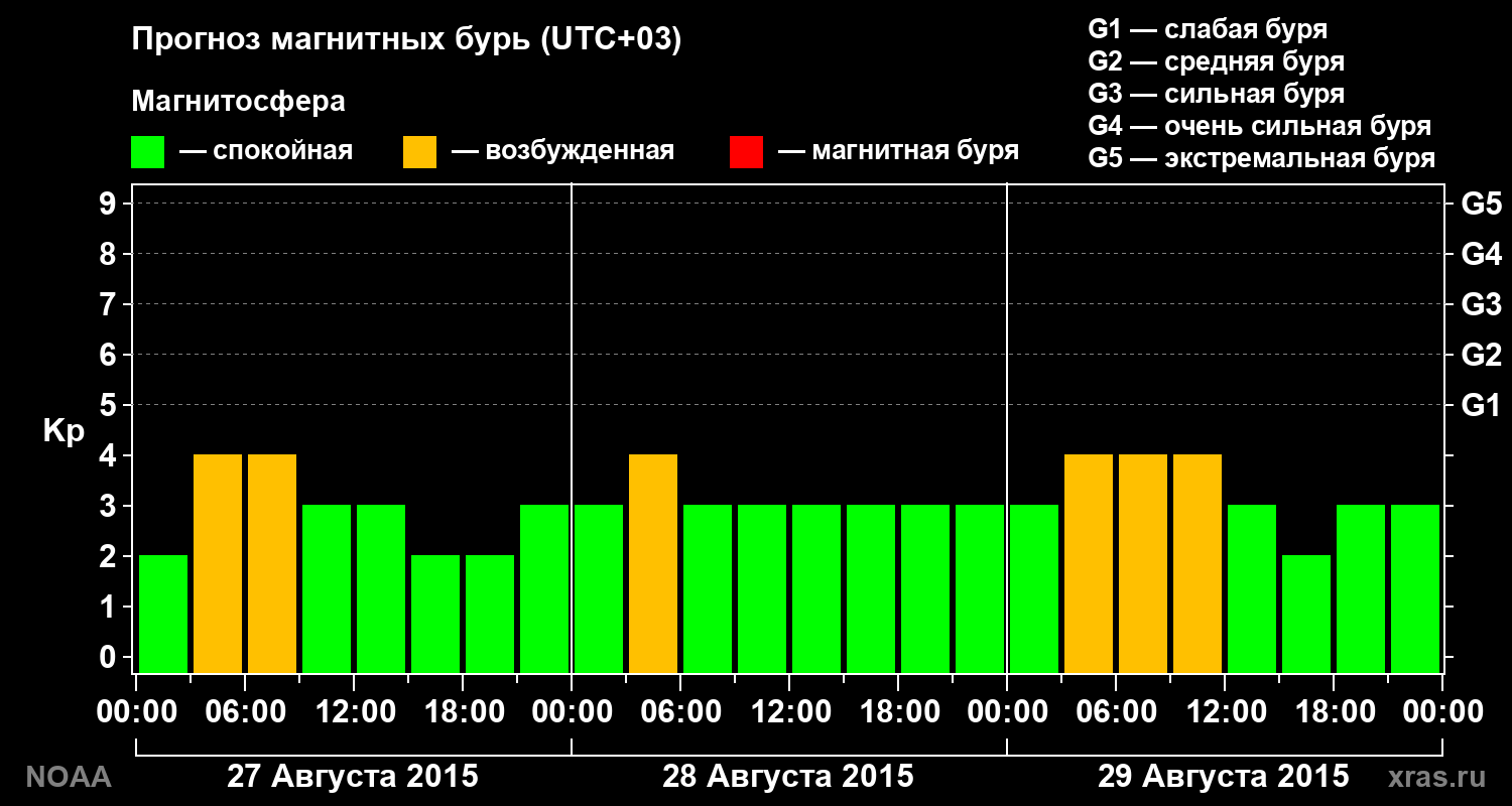 Прогноз геомагнитного индекса Kp на трое суток