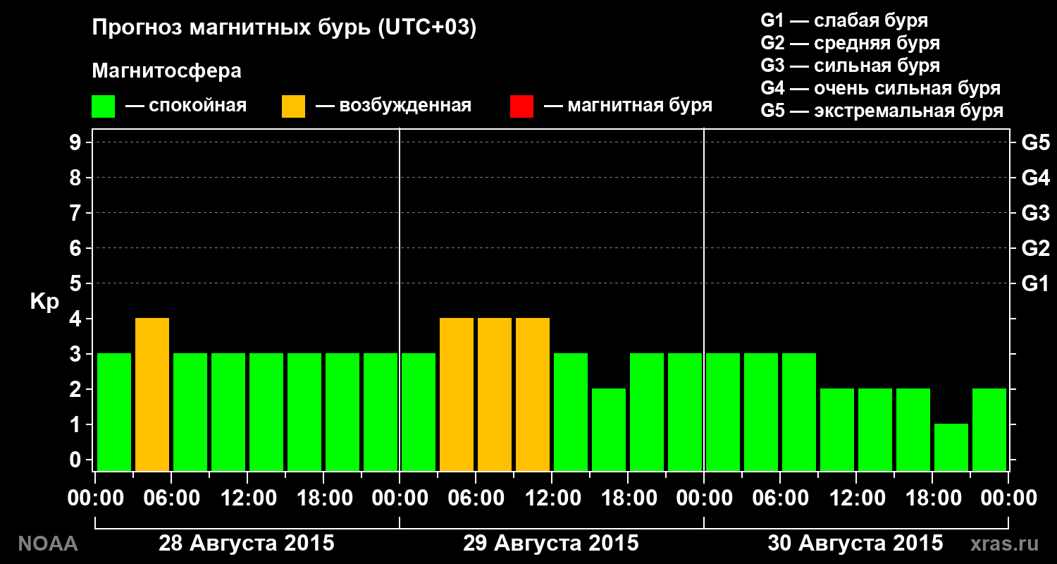Прогноз геомагнитного индекса Kp на трое суток
