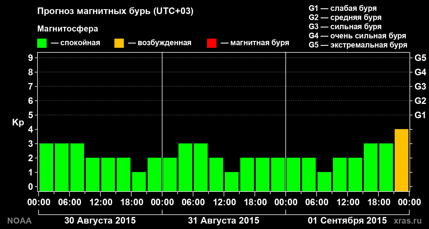 Прогноз геомагнитного индекса Kp на трое суток