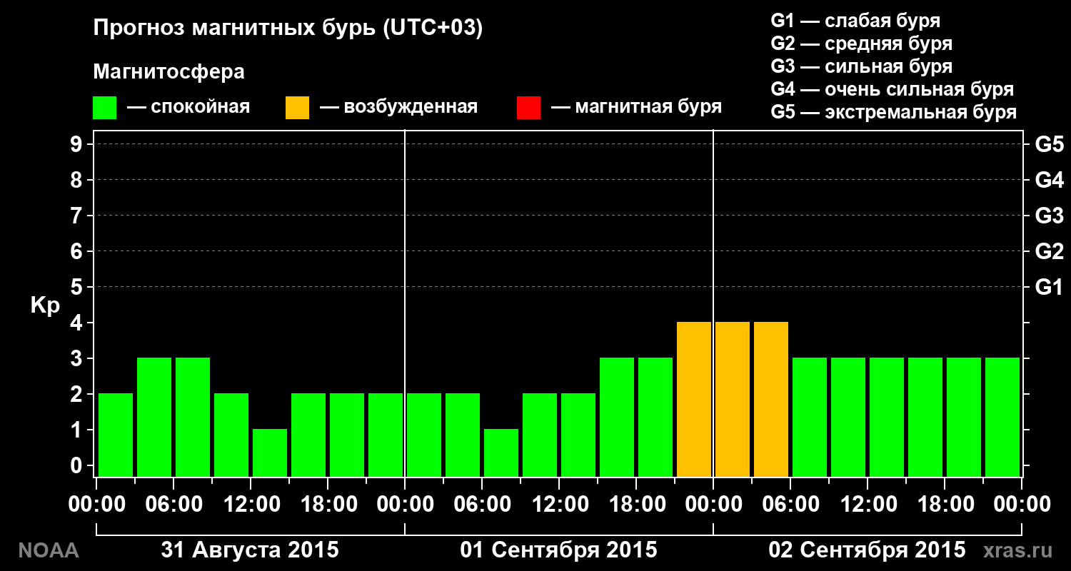 Прогноз геомагнитного индекса Kp на трое суток